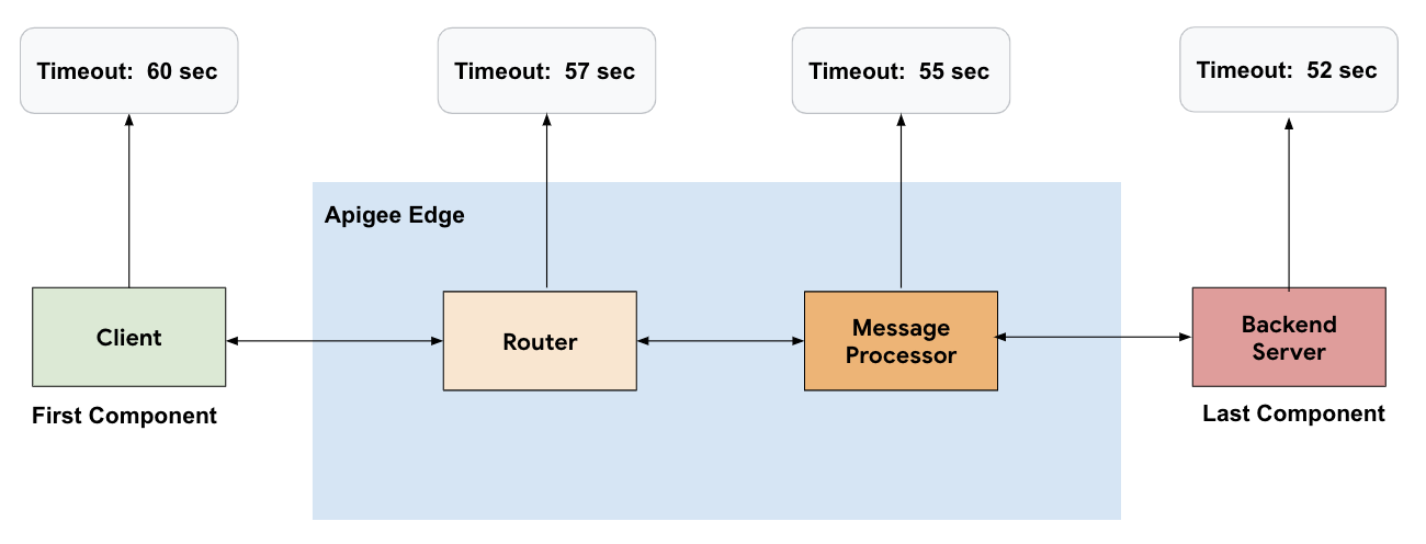 Fluxo começando no cliente, indo para o roteador, depois para o processador de mensagens e depois para o servidor de back-end.