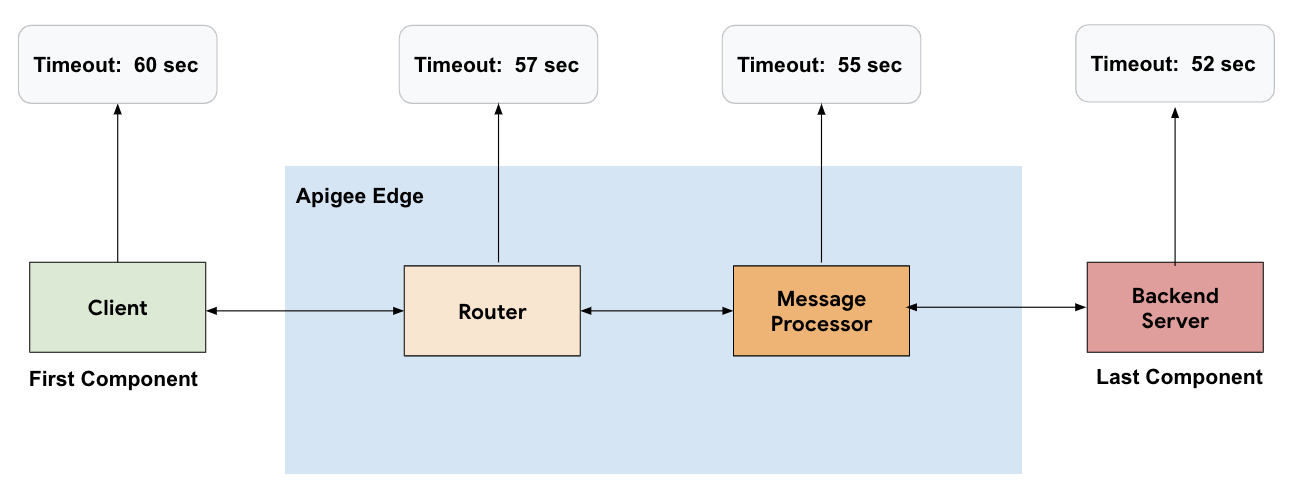 Apigee без промежуточных компонентов Flow starting at Client going to Router and then to Message Processor and then to Backend Server