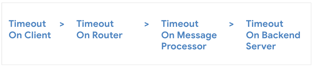 Configura il timeout sul client, poi sul router, poi sull'elaboratore di messaggi e infine sul server di backend