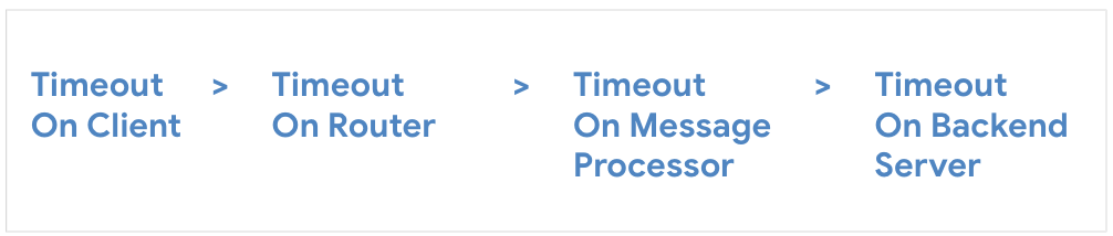 Configure timeout on client, then Router, then Message Processor, then Backend Server