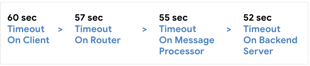 Configura el tiempo de espera en el cliente en 60 segundos, luego en el router en 57 segundos, luego en el procesador de mensajes en 55 segundos y, luego, en el servidor de backend en 52 segundos.