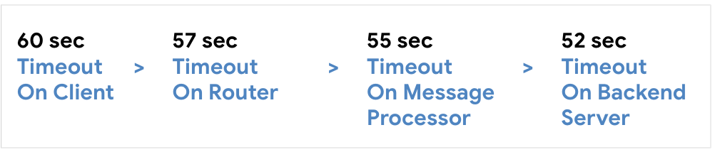 Konfigurieren Sie das Zeitlimit für den Client auf 60 Sekunden, dann für den Router auf 57 Sekunden, dann für den Message Processor auf 55 Sekunden und dann für den Backend-Server auf 52 Sekunden.