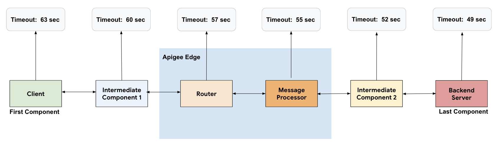Flujo que comienza en el cliente y va al componente intermedio 1, luego al router, luego al procesador de mensajes y después al componente intermedio 2 y, por último, al servidor de backend