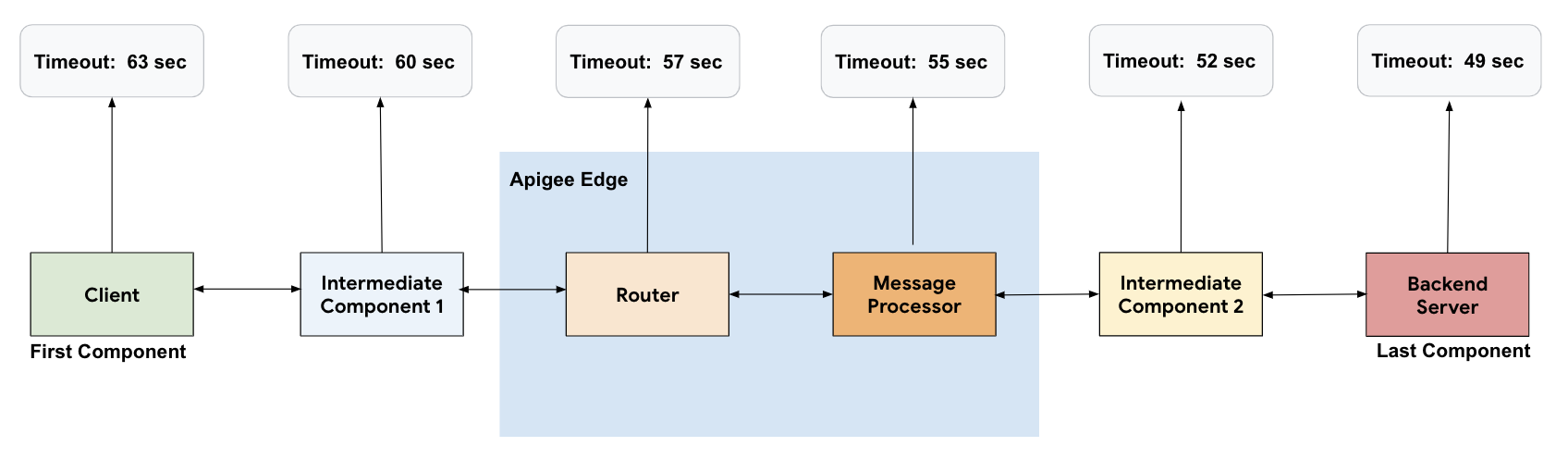 Flujo que comienza en el cliente y va al componente intermedio 1, luego al router, luego al procesador de mensajes, luego al componente intermedio 2 y, luego, al servidor de backend