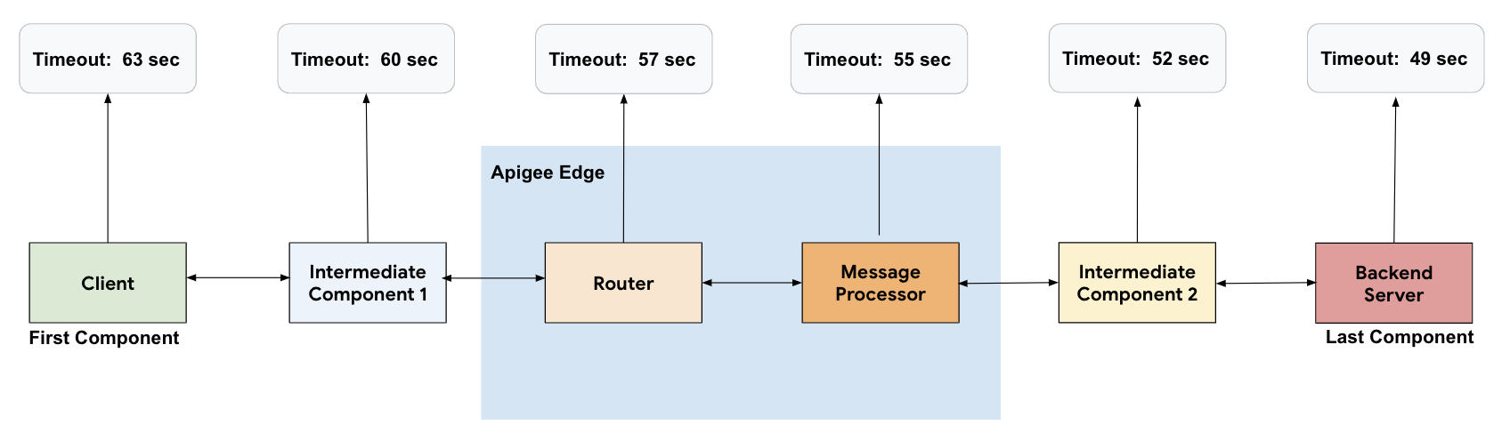 Fluxo que começa no cliente e vai para o componente intermediário 1, depois para o roteador, para o processador de mensagens, para o componente intermediário 2 e para o servidor de back-end