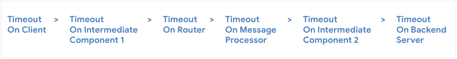 Configura el tiempo de espera en el cliente, luego, el componente intermedio 1, el router, el procesador de mensajes, el componente intermedio 2 y el servidor de backend.