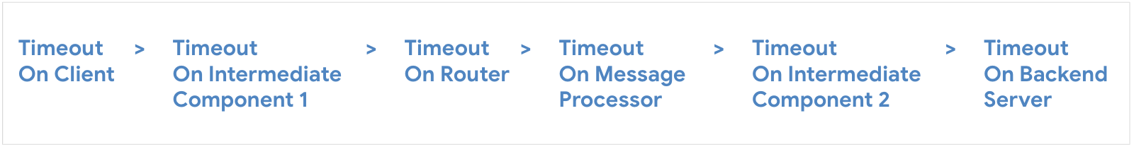 টাইমআউট কনফিগারেশন অর্ডার Configure timeout on client, then Intermediate Component 1, then Router, then Message Processor, then Intermediate Component 2, then Backend Server