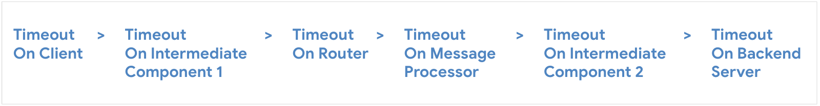 Configure timeout on client, then Intermediate Component 1, then Router, then Message Processor, then Intermediate Component 2, then Backend Server