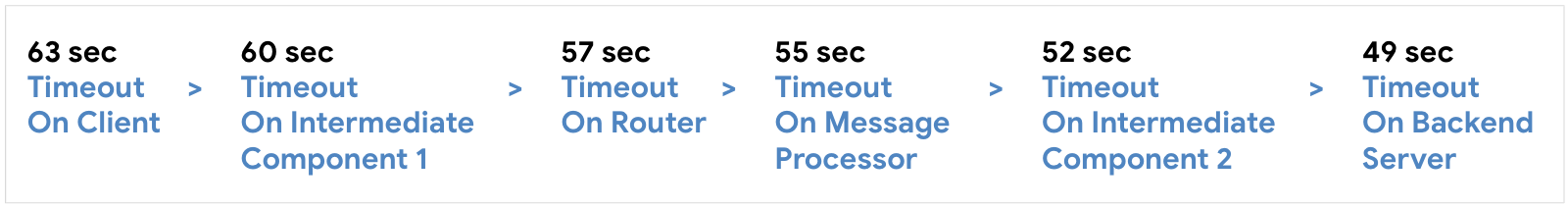 Configura el tiempo de espera en el cliente a los 63 segundos, después el componente intermedio 1 a los 60 segundos, luego el router a los 57 segundos, después Procesador de mensajes a los 55 segundos, luego el componente intermedio 2 a los 52 segundos y el servidor de backend a los 59 segundos.