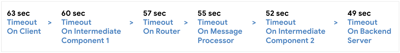 Значения конфигурации тайм-аута Configure timeout on client at 63 seconds, then Intermediate Component 1 at 60 seconds, then Router at 57 seconds, then Message Processor st 55 seconds, then Intermediate Component 2 at 52 seconds, then Backend Server at 59 seconds