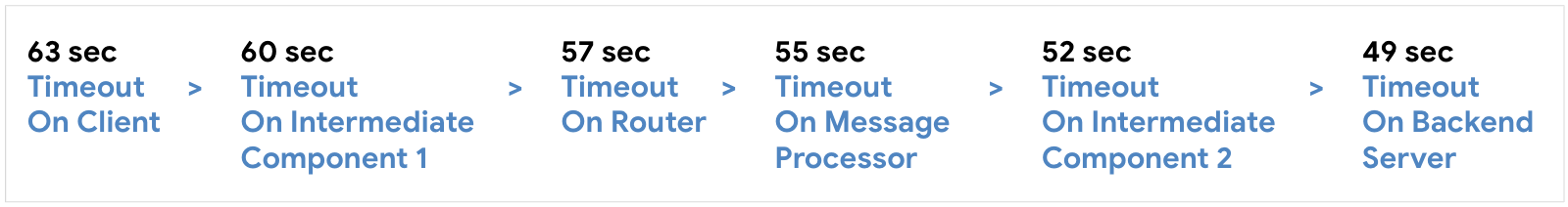 Configura el tiempo de espera en el cliente en 63 segundos, luego en el componente intermedio 1 en 60 segundos, luego en el router en 57 segundos, luego en el procesador de mensajes en 55 segundos, luego en el componente intermedio 2 en 52 segundos y, luego, en el servidor de backend en 59 segundos.