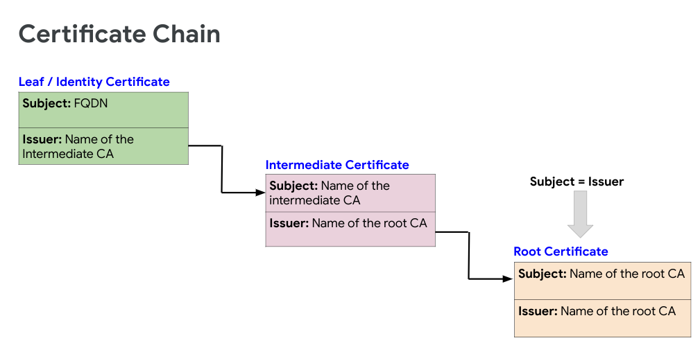 인증서 체인 흐름: ID 인증서에서 중급 인증서로에서 루트 인증서로