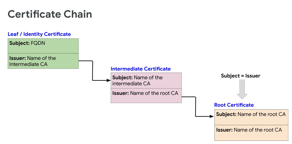 Ablauf der Zertifikatskette: Identitätszertifikat → Zwischenzertifikat → Root-Zertifikat