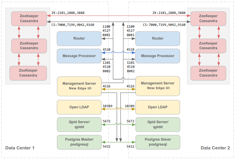 Port requirements for each node in a 12-node clustered configuration