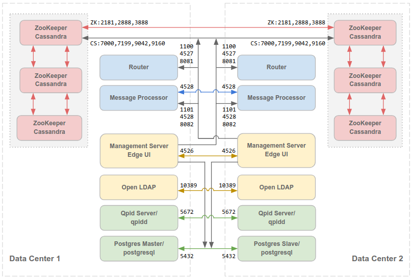 Port requirements for each node in a 12-node clustered configuration