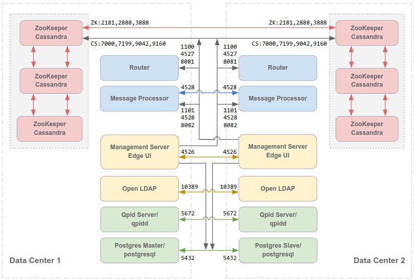 Exigences concernant les ports pour chaque nœud dans une configuration en cluster de 12 nœuds