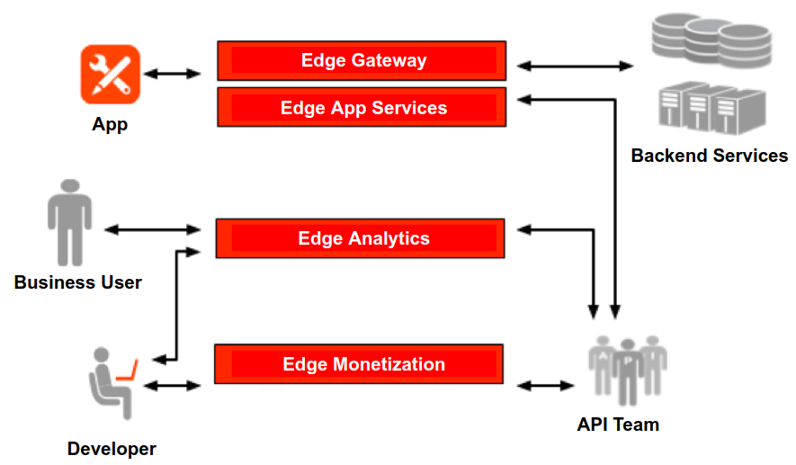 Edge modules connect different services and teams within an organization. For example, Edge
Analytics connects a Business User with Backend Services and the API Team; Edge Monetization
connects a Developer with the API Team; the App is connected by Edge Gateway and Edge App
Services to Backend Services and the API team. All these services and teams are in some way
interconnected.