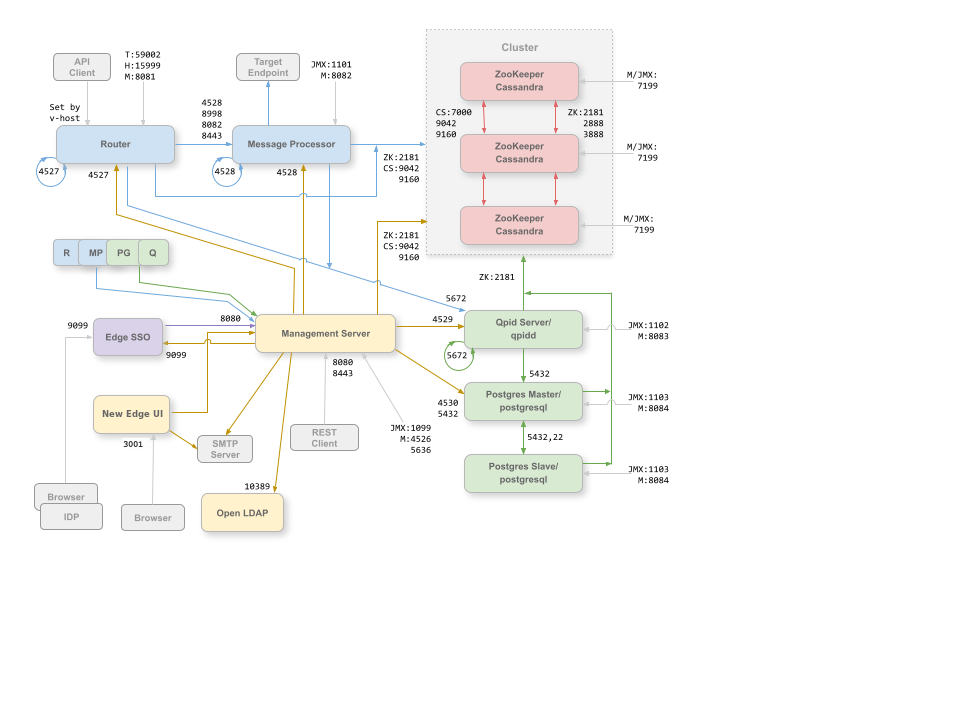 Port requirements for each Edge component in a single data center configuration