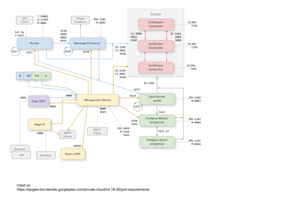 Requisitos de puertos para cada componente de Edge en una configuración de un solo centro de datos