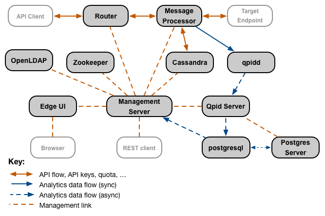 Figur
utama dalam interaksi komponen Edge adalah Server Pengelolaan, yang ditautkan ke sebagian besar komponen
lainnya. Beberapa komponen, seperti Router dan Message Processor, berinteraksi langsung satu sama lain
selain berinteraksi dengan Server Pengelolaan. Komponen seperti Qpid dan Postgres
memiliki komponen data sekunder yang tidak terhubung langsung ke Server Pengelolaan.