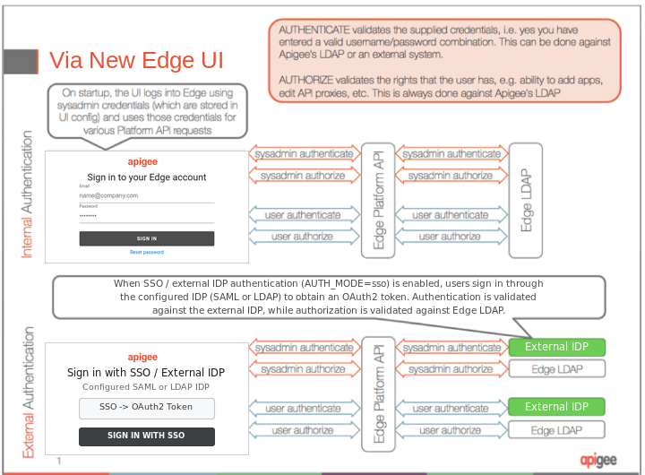 New Edge यूज़र इंटरफ़ेस (यूआई) के ज़रिए, इंटरनल (AUTH_MODE=basic) और एक्सटर्नल एसएसओ/आईडीपी (AUTH_MODE=sso) की पुष्टि और अनुमति देने के फ़्लो