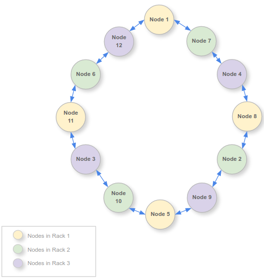 3 rak, dengan 4 node di setiap rak