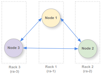 3 rack, con 1 nodo in ogni rack