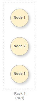 1 rack with 3 nodes