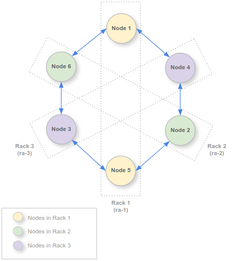 3 rack, con 2 nodi in ogni rack