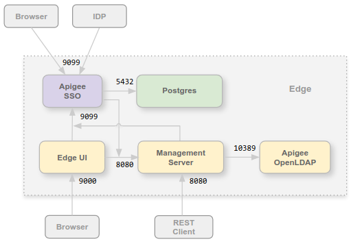 Apigee SSO のポートの使用