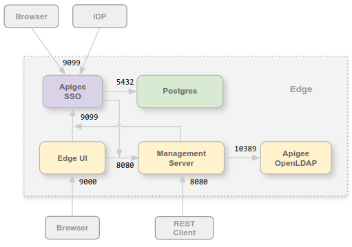 Apigee SSO でのポートの使用