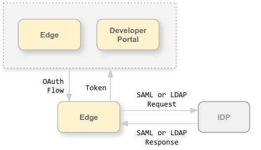 The request/response flow with tokens