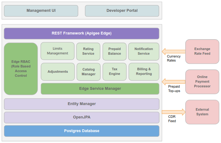 The layers of an Edge installation, with the Management UI and Developer Portal acting as the
interface layer and all other Edge components providing services.