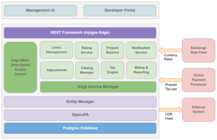 Las capas de una instalación de Edge, en las que la IU de administración y el portal para desarrolladores actúan como la capa de la interfaz, y todos los demás componentes de Edge que proporcionan servicios.