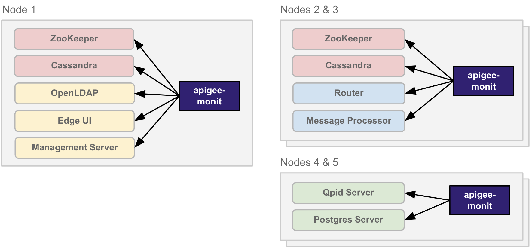 Arquitectura
  de Apigee en un clúster de 5 nodos