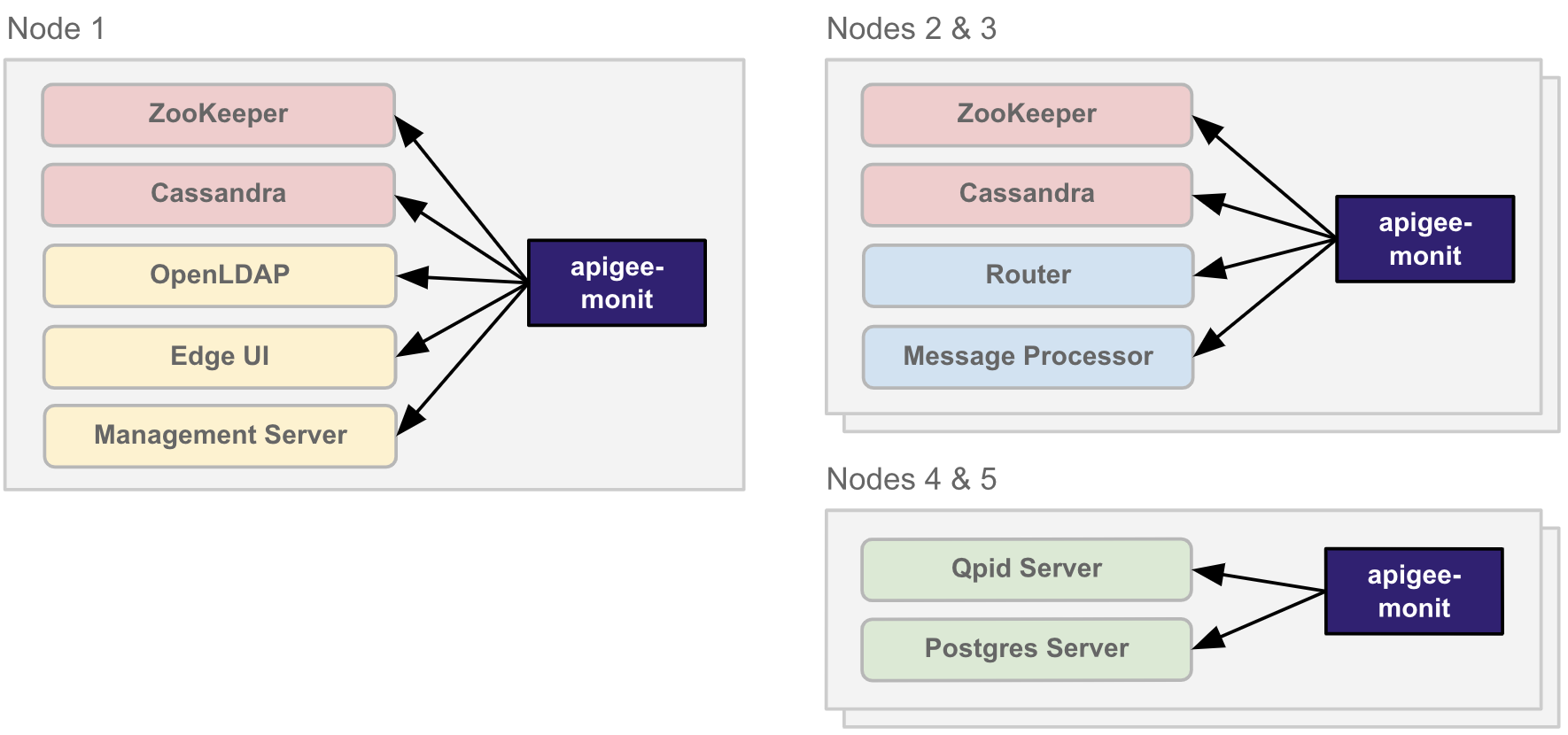 Architecture de la surveillance Apigee dans un cluster à 5 nœuds