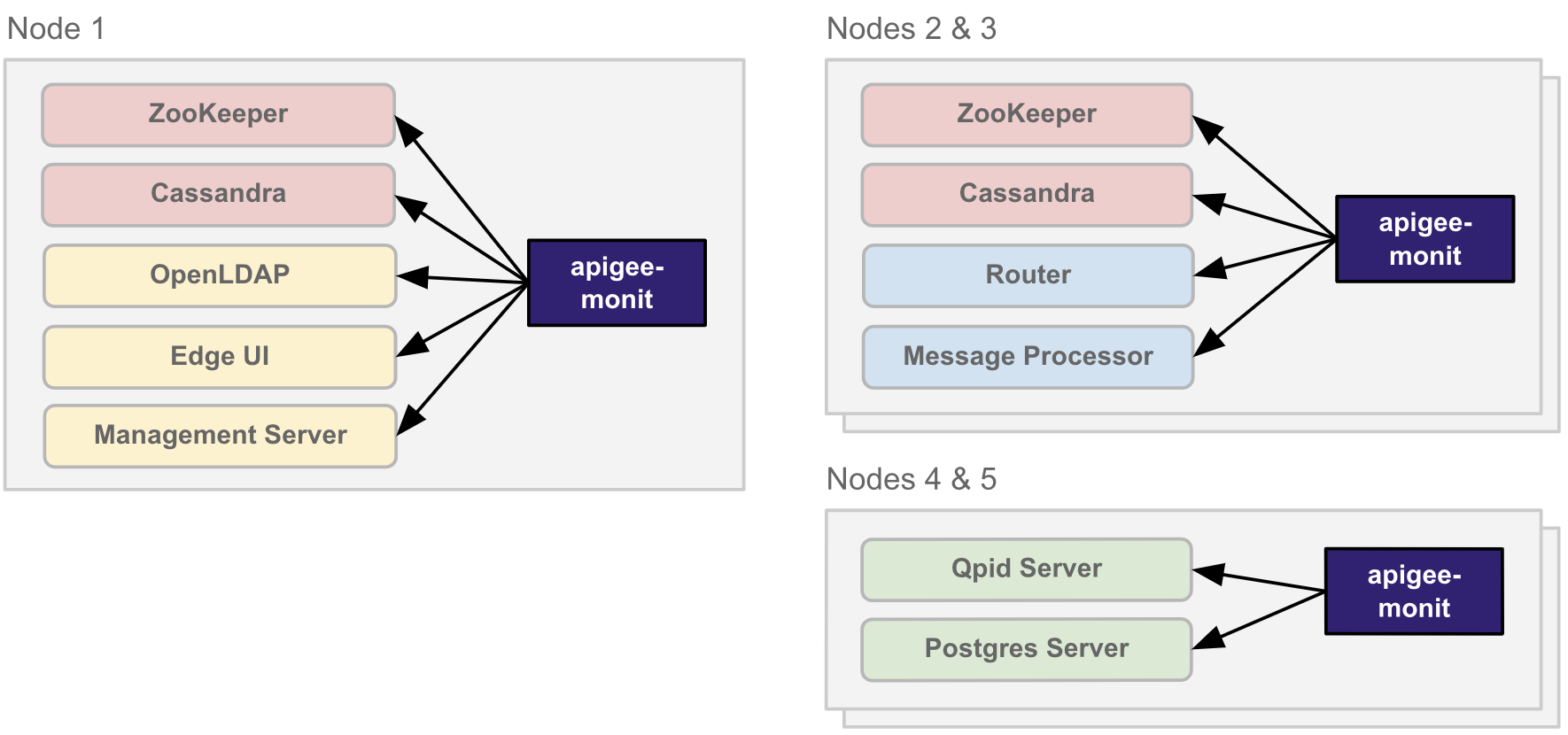 5 ノードクラスタでの Apigee monit のアーキテクチャ