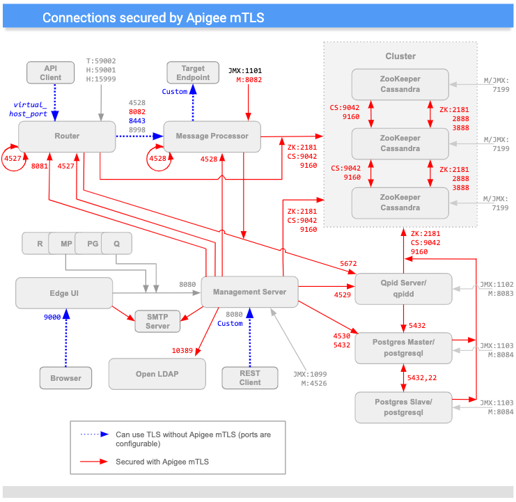 View message data with the Debug view, Apigee