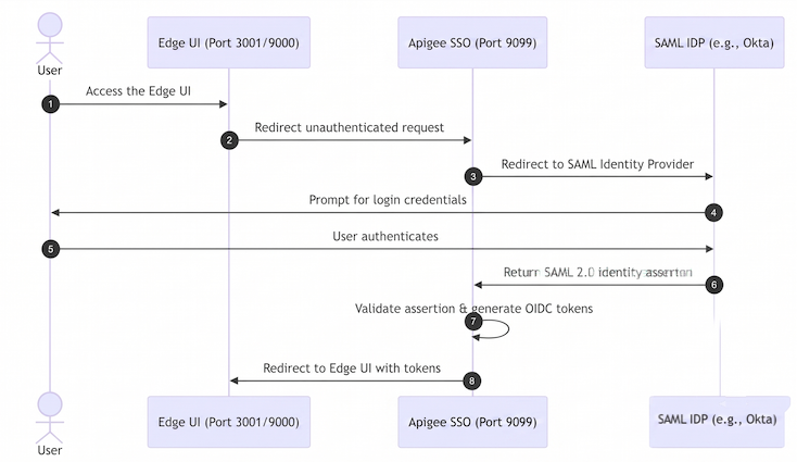 Flujo de autenticación SAML