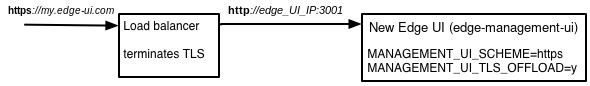 Diagrama de arquitetura mostrando o término de TLS em um balanceador de carga que encaminha solicitações HTTP para a New Edge UI (edge-management-ui) na porta 3001