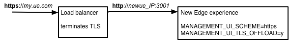 Terminate TLS on load balancer